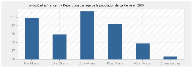 Répartition par âge de la population de La Pierre en 2007
